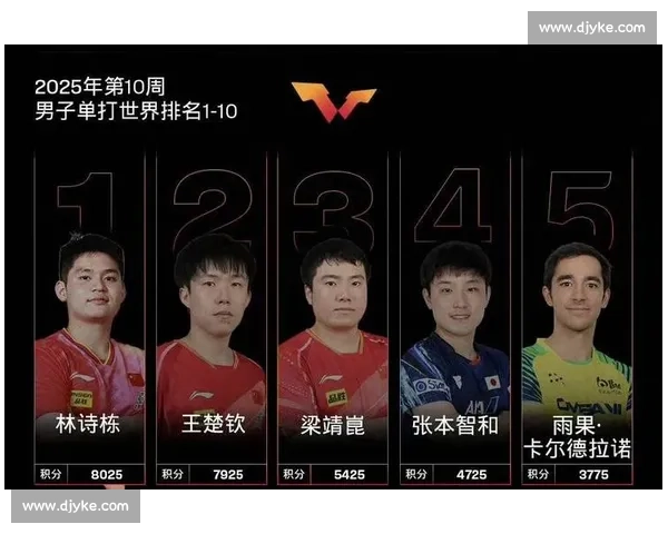 林诗栋男单稳居榜首领先王楚钦 2100 分！国乒女单断层包揽前五